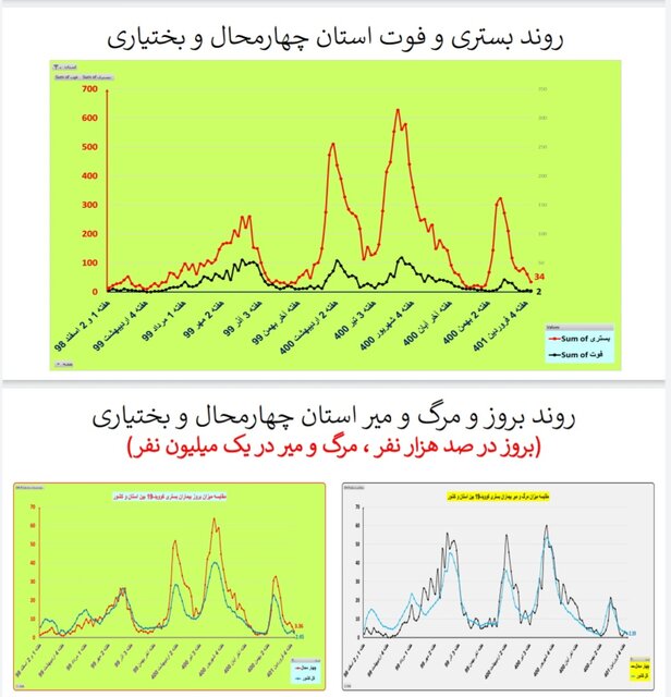 یک هفته بدون مرگ کرونایی در ۴ استان ایران + جزییات