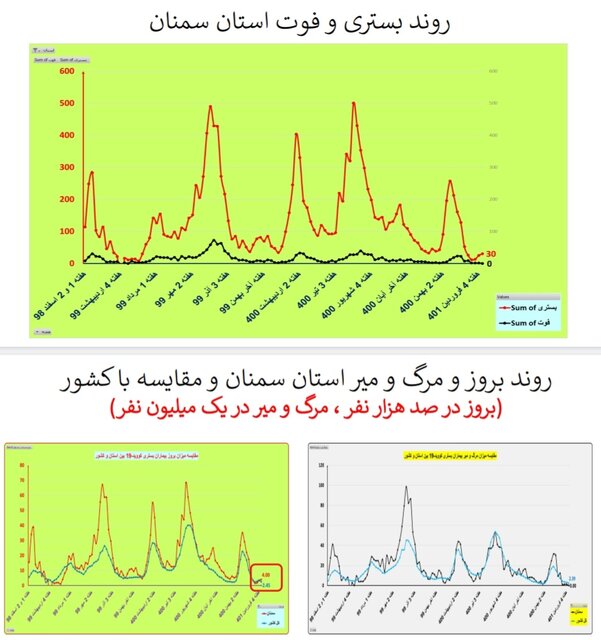 یک هفته بدون مرگ کرونایی در ۴ استان ایران + جزییات