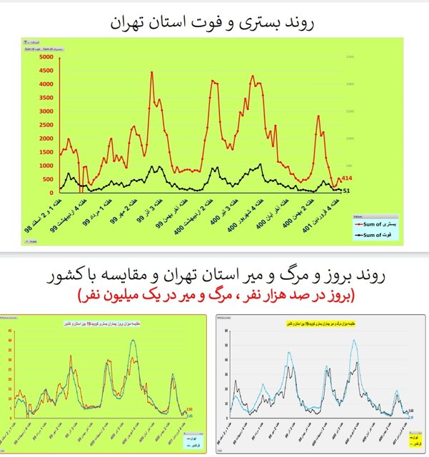 یک هفته بدون مرگ کرونایی در ۴ استان ایران + جزییات