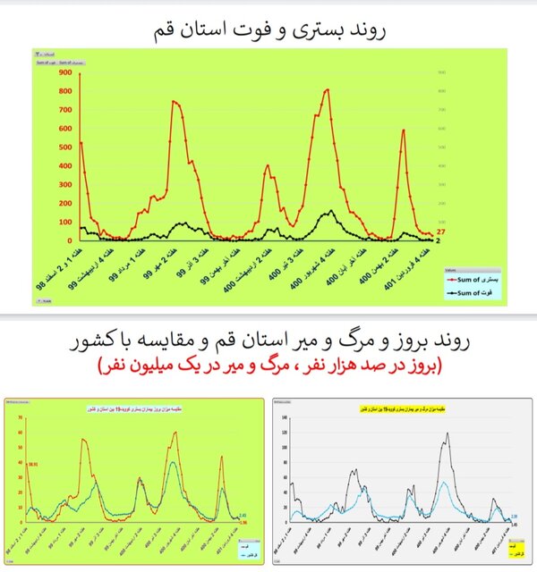 یک هفته بدون مرگ کرونایی در ۴ استان ایران + جزییات