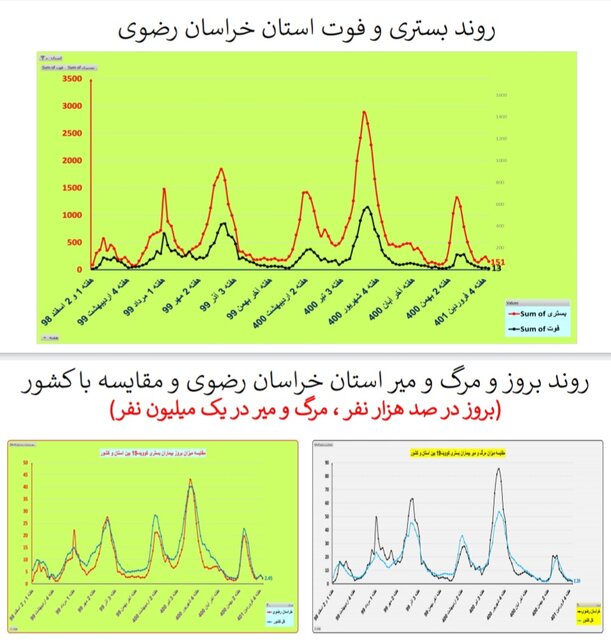 یک هفته بدون مرگ کرونایی در ۴ استان ایران + جزییات