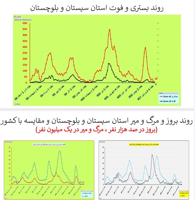 یک هفته بدون مرگ کرونایی در ۴ استان ایران + جزییات