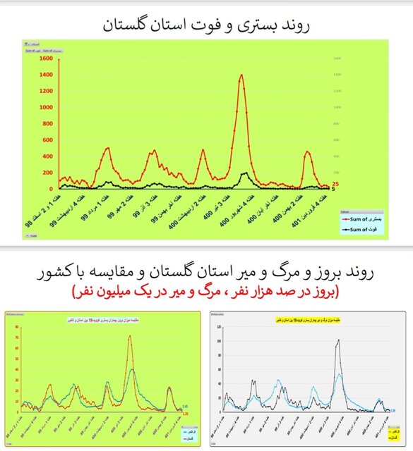 یک هفته بدون مرگ کرونایی در ۴ استان ایران + جزییات