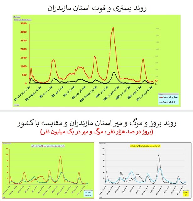 یک هفته بدون مرگ کرونایی در ۴ استان ایران + جزییات