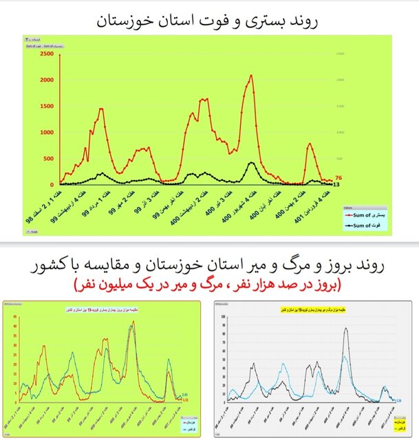یک هفته بدون مرگ کرونایی در ۴ استان ایران + جزییات