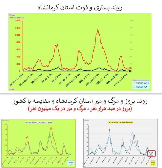 یک هفته بدون مرگ کرونایی در ۴ استان ایران + جزییات