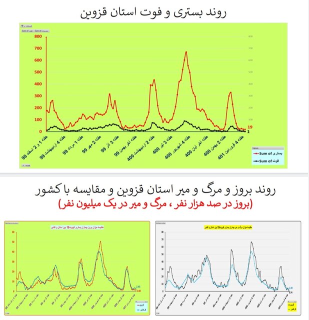یک هفته بدون مرگ کرونایی در ۴ استان ایران + جزییات