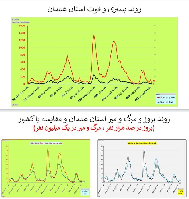یک هفته بدون مرگ کرونایی در ۴ استان ایران + جزییات