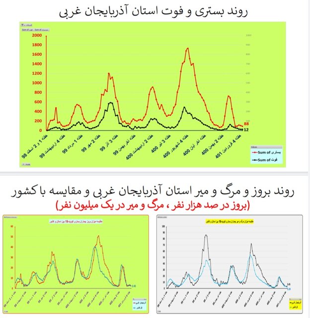 یک هفته بدون مرگ کرونایی در ۴ استان ایران + جزییات