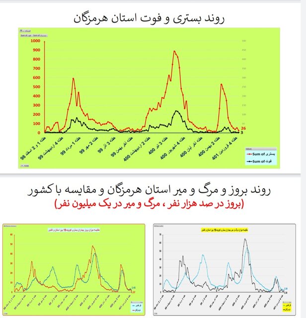 یک هفته بدون مرگ کرونایی در ۴ استان ایران + جزییات