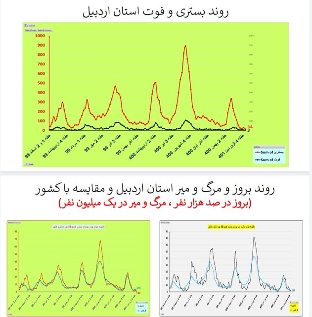 یک هفته بدون مرگ کرونایی در ۴ استان ایران + جزییات