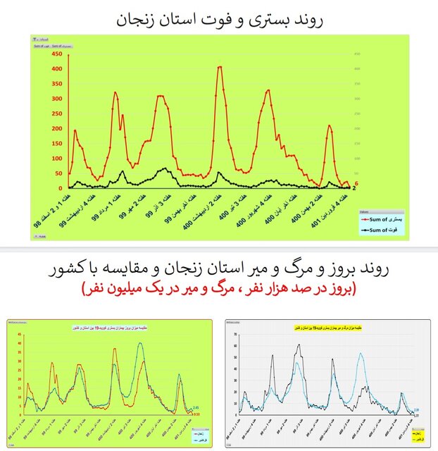 یک هفته بدون مرگ کرونایی در ۴ استان ایران + جزییات