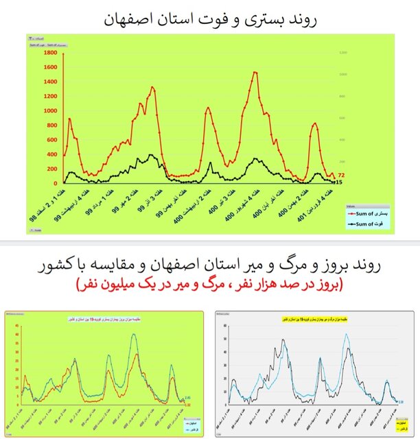 یک هفته بدون مرگ کرونایی در ۴ استان ایران + جزییات