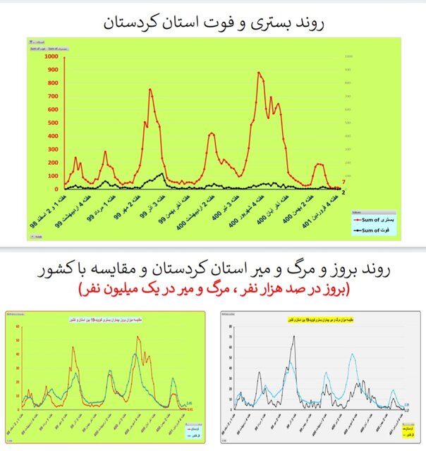 یک هفته بدون مرگ کرونایی در ۴ استان ایران + جزییات