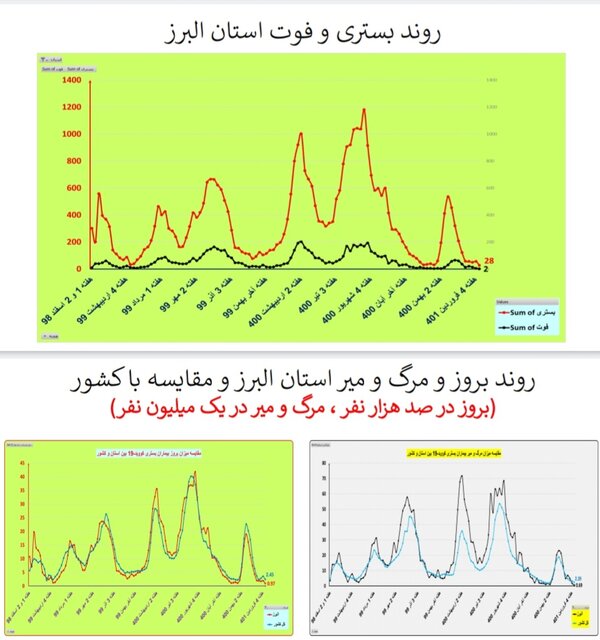 یک هفته بدون مرگ کرونایی در ۴ استان ایران + جزییات