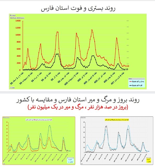 یک هفته بدون مرگ کرونایی در ۴ استان ایران + جزییات