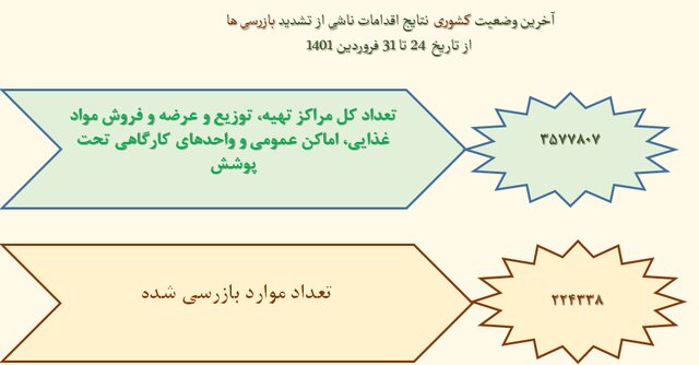 رعایت ۵۱ درصدی پروتکلهای ضدکرونا در کشور / پلمپ ۹۶۳ واحد صنفی متخلف طی یک هفته