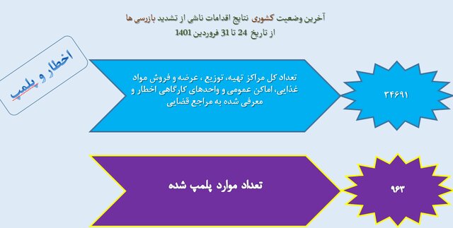 رعایت ۵۱ درصدی پروتکلهای ضدکرونا در کشور / پلمپ ۹۶۳ واحد صنفی متخلف طی یک هفته