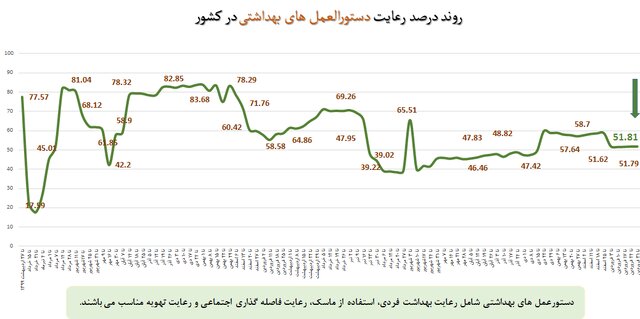 رعایت ۵۱ درصدی پروتکلهای ضدکرونا در کشور / پلمپ ۹۶۳ واحد صنفی متخلف طی یک هفته