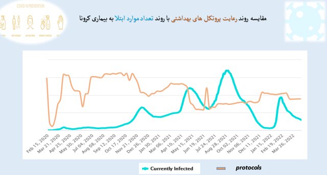 رعایت ۵۱ درصدی پروتکلهای ضدکرونا در کشور / پلمپ ۹۶۳ واحد صنفی متخلف طی یک هفته