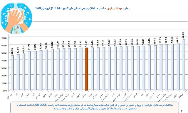 رعایت ۵۱ درصدی پروتکلهای ضدکرونا در کشور / پلمپ ۹۶۳ واحد صنفی متخلف طی یک هفته
