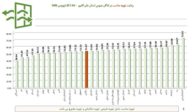 رعایت ۵۱ درصدی پروتکلهای ضدکرونا در کشور / پلمپ ۹۶۳ واحد صنفی متخلف طی یک هفته