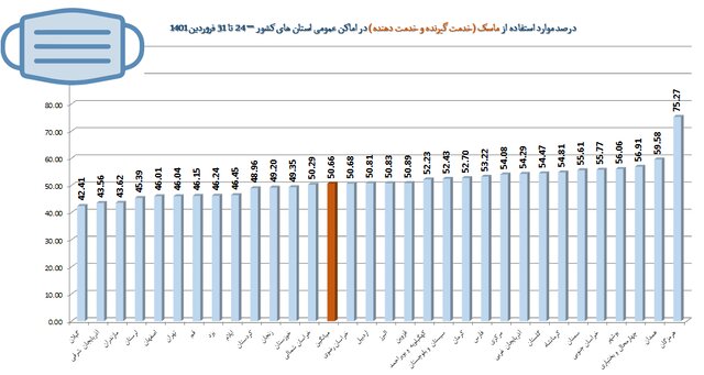 رعایت ۵۱ درصدی پروتکلهای ضدکرونا در کشور / پلمپ ۹۶۳ واحد صنفی متخلف طی یک هفته