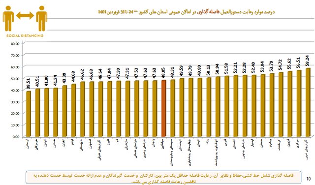 رعایت ۵۱ درصدی پروتکلهای ضدکرونا در کشور / پلمپ ۹۶۳ واحد صنفی متخلف طی یک هفته