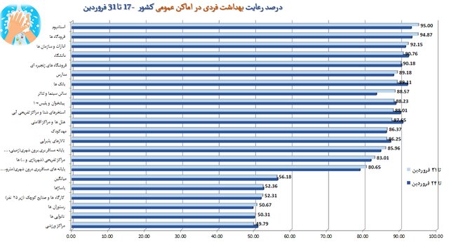 رعایت ۵۱ درصدی پروتکلهای ضدکرونا در کشور / پلمپ ۹۶۳ واحد صنفی متخلف طی یک هفته
