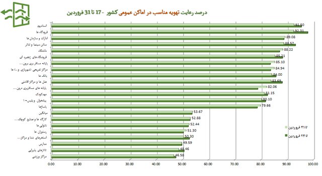 رعایت ۵۱ درصدی پروتکلهای ضدکرونا در کشور / پلمپ ۹۶۳ واحد صنفی متخلف طی یک هفته