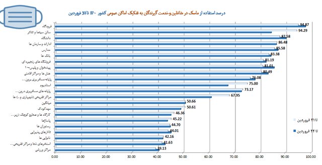 رعایت ۵۱ درصدی پروتکلهای ضدکرونا در کشور / پلمپ ۹۶۳ واحد صنفی متخلف طی یک هفته