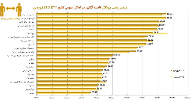 رعایت ۵۱ درصدی پروتکلهای ضدکرونا در کشور / پلمپ ۹۶۳ واحد صنفی متخلف طی یک هفته