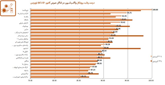رعایت ۵۱ درصدی پروتکلهای ضدکرونا در کشور / پلمپ ۹۶۳ واحد صنفی متخلف طی یک هفته