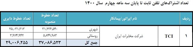 ضریب نفوذ تلفن ثابت در ایران به ۳۴.۹۶ درصد رسید