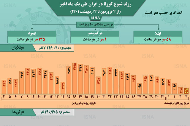 اینفوگرافیک / روند یک ماهۀ کرونا در ایران تا ۴ اردیبهشت