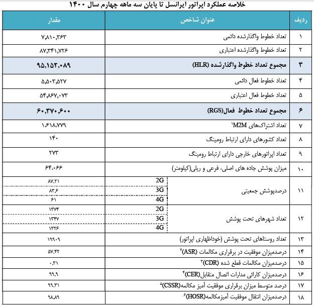 ضریب نفوذ تلفن همراه به ۱۶۶ درصد رسید