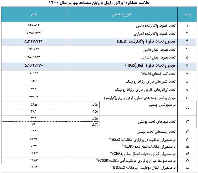 ضریب نفوذ تلفن همراه به ۱۶۶ درصد رسید