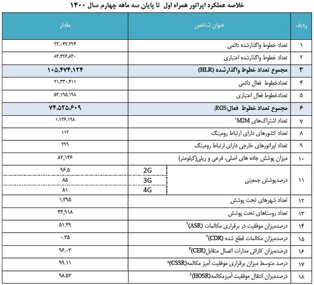 ضریب نفوذ تلفن همراه به ۱۶۶ درصد رسید