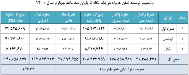 ضریب نفوذ تلفن همراه به ۱۶۶ درصد رسید