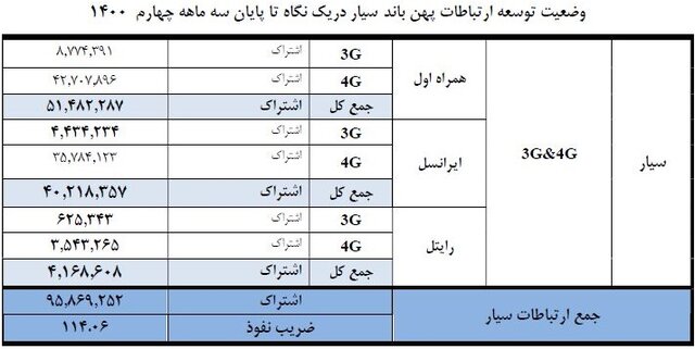 تعداد مشترکان اینترنت موبایل از ۹۵ میلیون هم عبور کرد