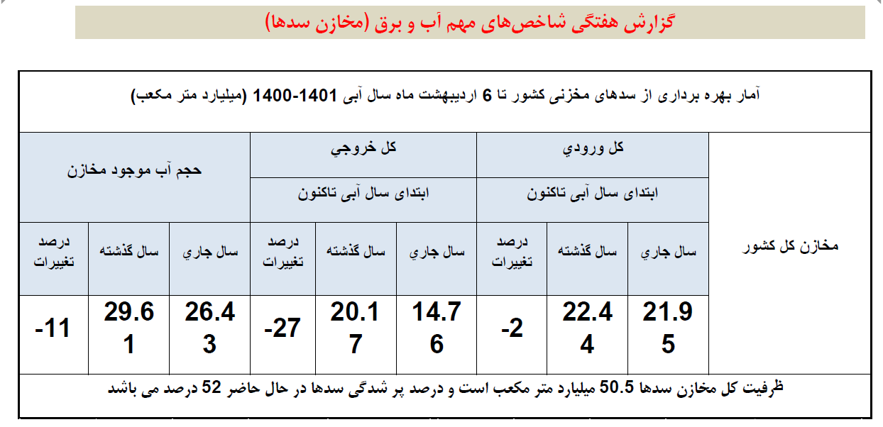 حال بد سدهای کشور