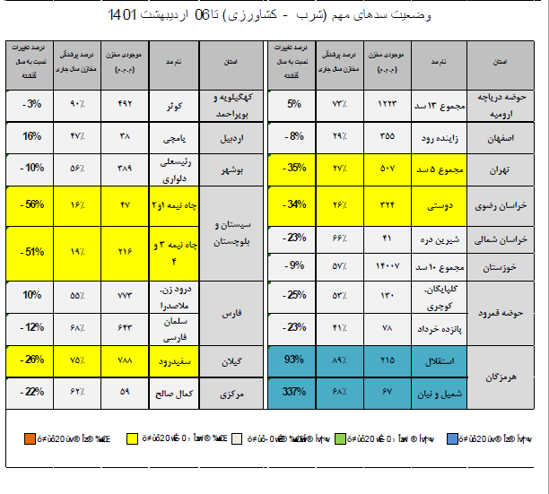 حال بد سدهای کشور