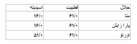 مواد اولیه تولید رنگ های ساختمانی و صنعتی: تیتان ۵۵۶۶، استون و زایلن