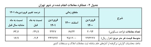 افت بازار مسکن در مناطق سرمایهای
