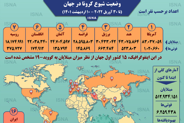 اینفوگرافیک / آمار کرونا در جهان تا ۱۰ اردیبهشت