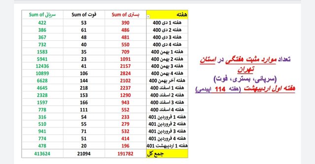 کاهش فوتیهای کرونا در ۲۱ استان / افزایش بستریها در ۲ استان