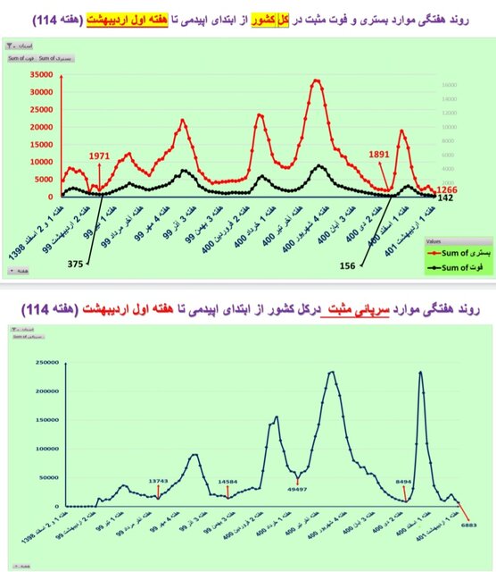 کاهش فوتیهای کرونا در ۲۱ استان / افزایش بستریها در ۲ استان