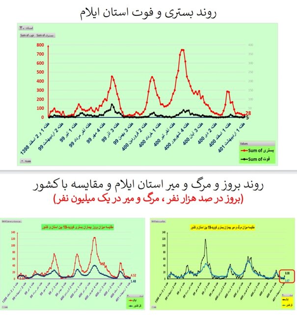کاهش فوتیهای کرونا در ۲۱ استان / افزایش بستریها در ۲ استان