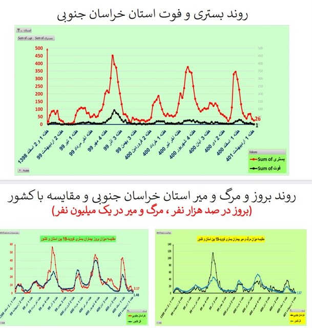 کاهش فوتیهای کرونا در ۲۱ استان / افزایش بستریها در ۲ استان