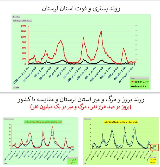 کاهش فوتیهای کرونا در ۲۱ استان / افزایش بستریها در ۲ استان